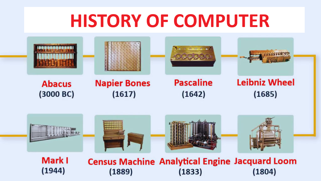 History of Computer in Hindi – कंप्यूटर का इतिहास, विकास, पीढ़ियाँ और महत्वपूर्ण तथ्य